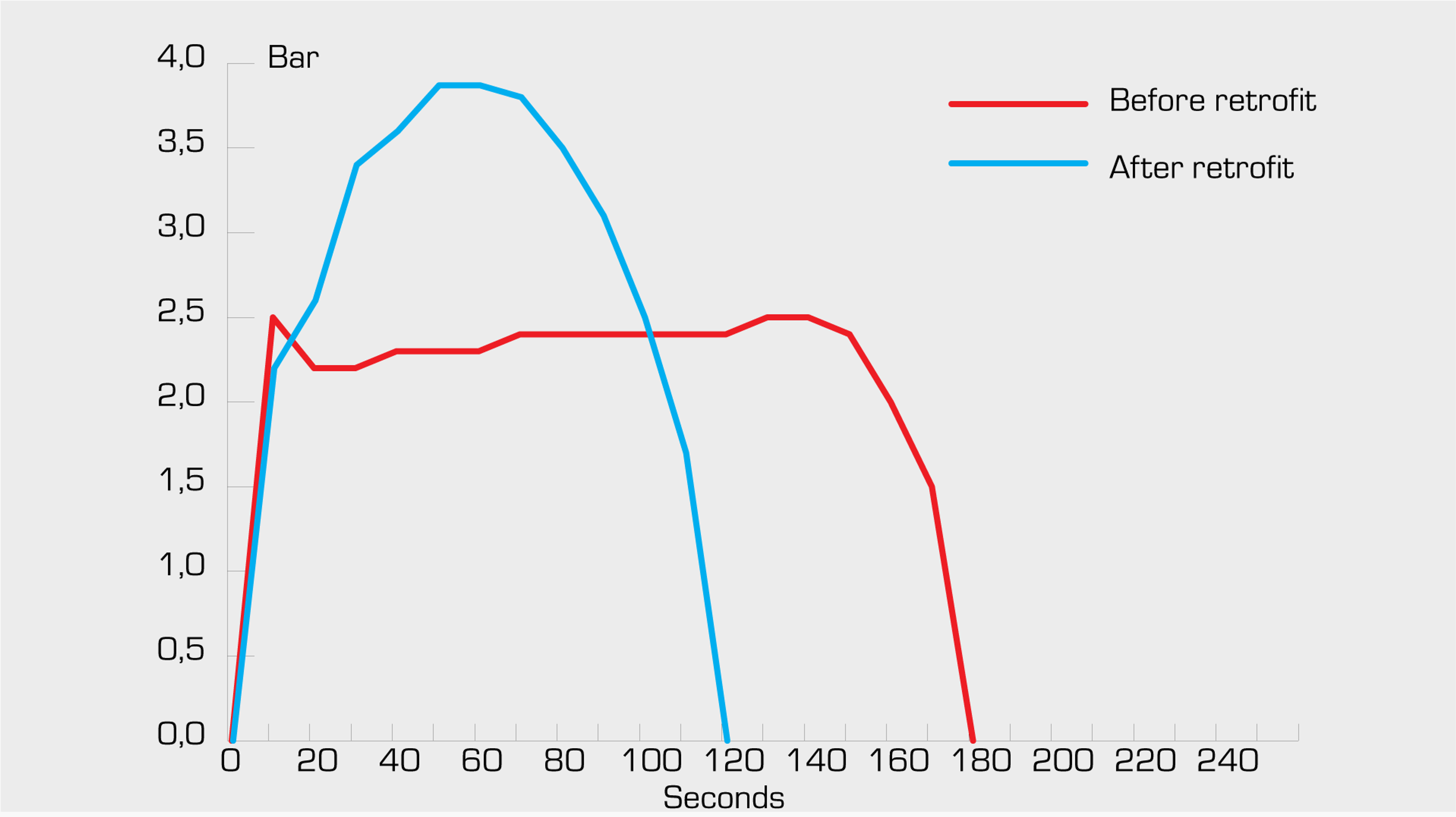 Power consumption before and after a retrofit