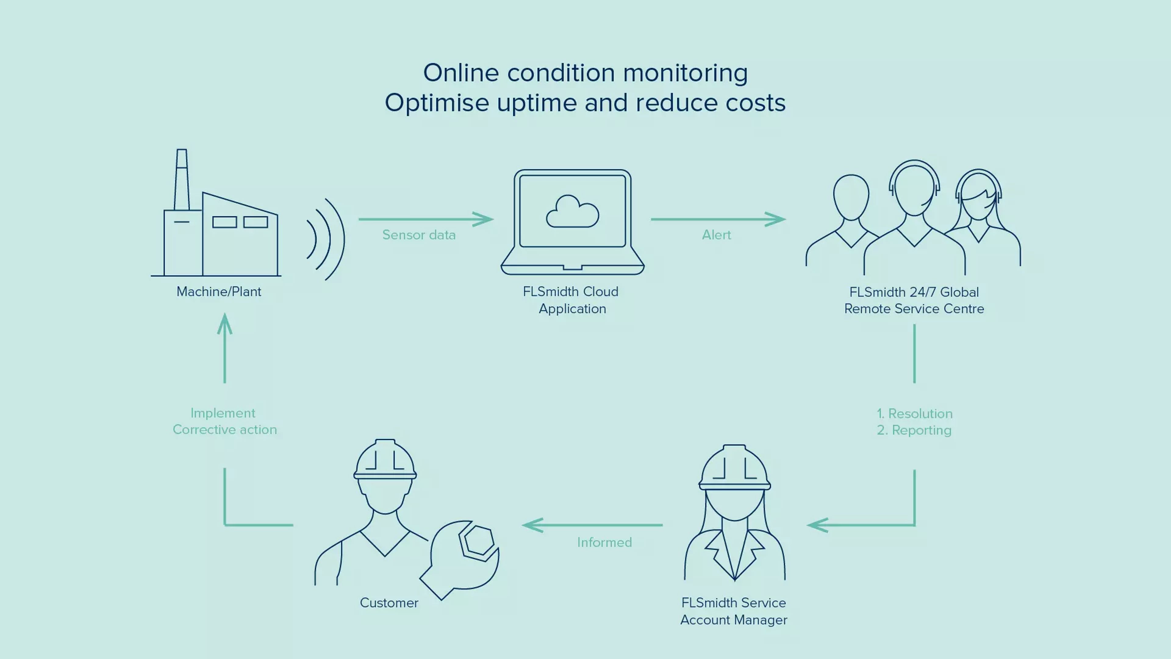 Online Condition Monitoring Services depicted description of steps.