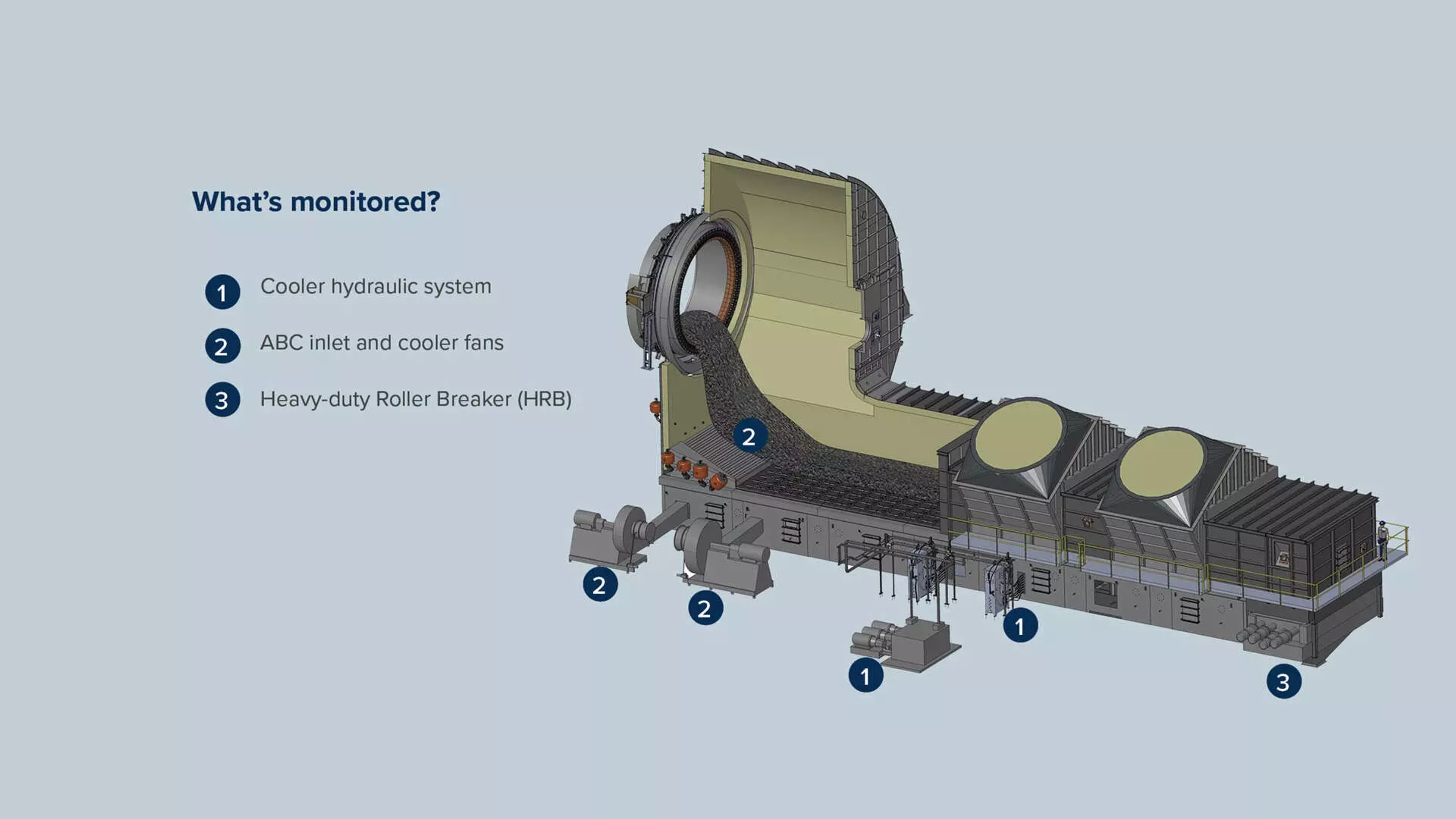 Cross-Bar® Cooler – Online reliability Services - What is monitored? 1. Cooler Hydraulic Systems; 2. ABC Inlet and cooler fans; 3. Heavyduty Roller Breaker (HRB);
